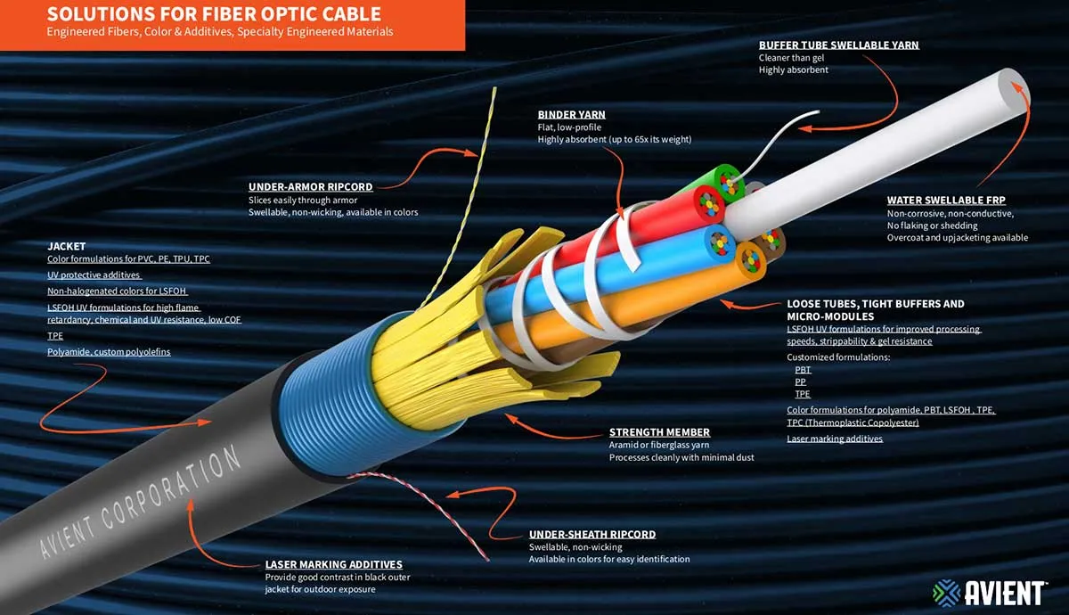 Fiber Optic Cable Infographic